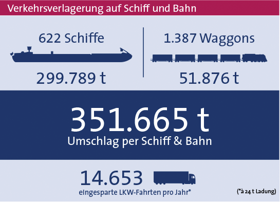 Statistik 2019 bayernhafen Passau gesamt