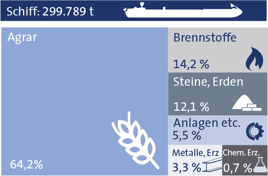 Statistik 2019 bayernhafen Passau Schiff