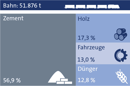 Statistik 2019 bayernhafen Passau Bahn