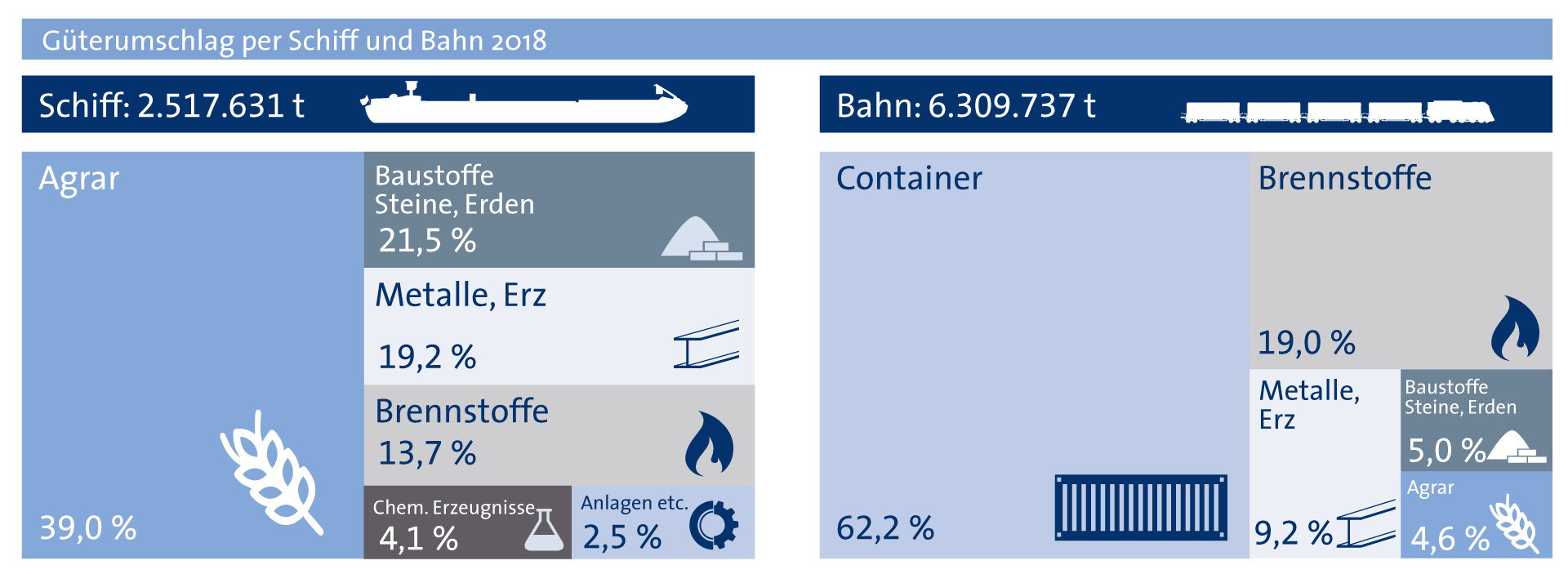 Statistik Güterumschlag bayernhafen 2018