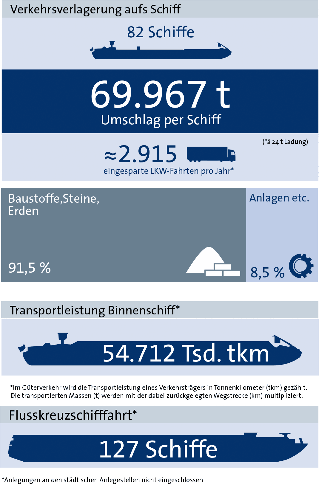 Güterumschlag bayernhafen Roth Statistik 2018