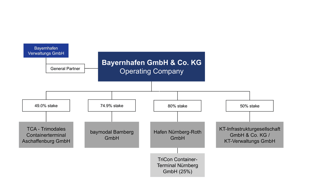 Company Structure bayernhafen