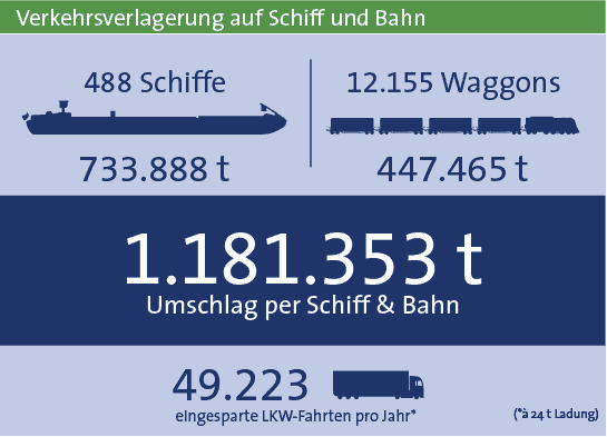 Verkehrsverlagerung 2019 Statistik bayernhafen Aschaffenburg 2019
