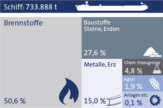 Schiff Statistik bayernhafen Aschaffenburg 2019 Schiff