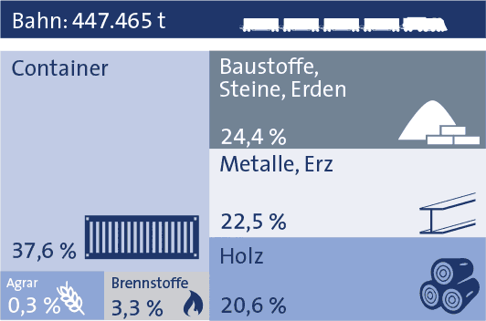 Bahn Statistik bayernhafen Aschaffenburg 2019 Bahn