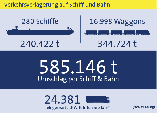 Statistik bayernhafen Bamberg gesamt