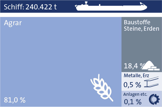 Statistik bayernhafen Bamberg Schiff