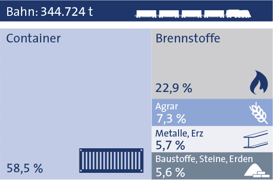 Statistik bayernhafen Bamberg Bahn