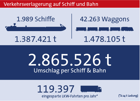 Verkehrsverlagerung 2019 Statistik 2019 bayernhafen Regensburg gesamt