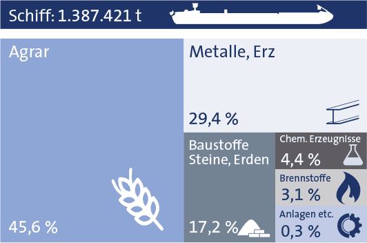Schiff Statistik 2019 bayernhafen Regensburg Schiff