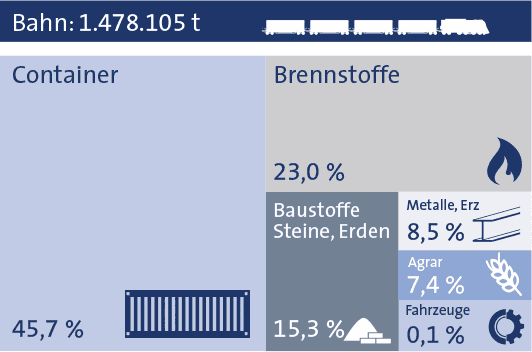 Bahn Statistik 2019 bayernhafen Regensburg Bahn