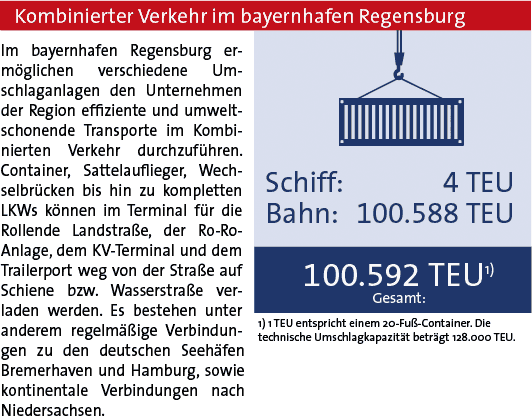 Intermodaler Umschlag Statistik 2019 bayernhafen Regensburg KV