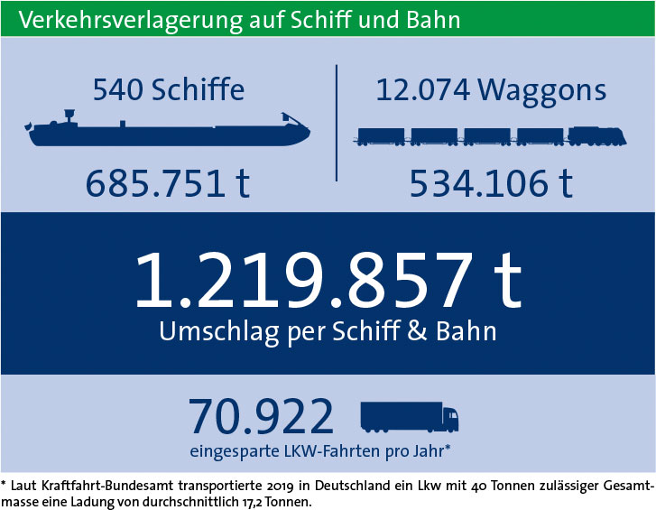 Verkehrsverlagerung 2019