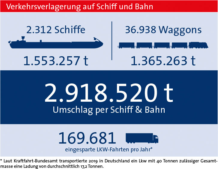 Verkehrsverlagerung 2019