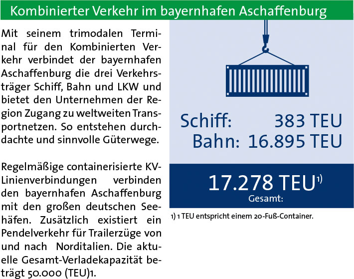 Intermodaler Umschlag