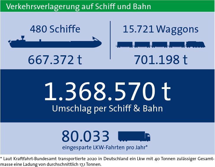 Verkehrsverlagerung 2019