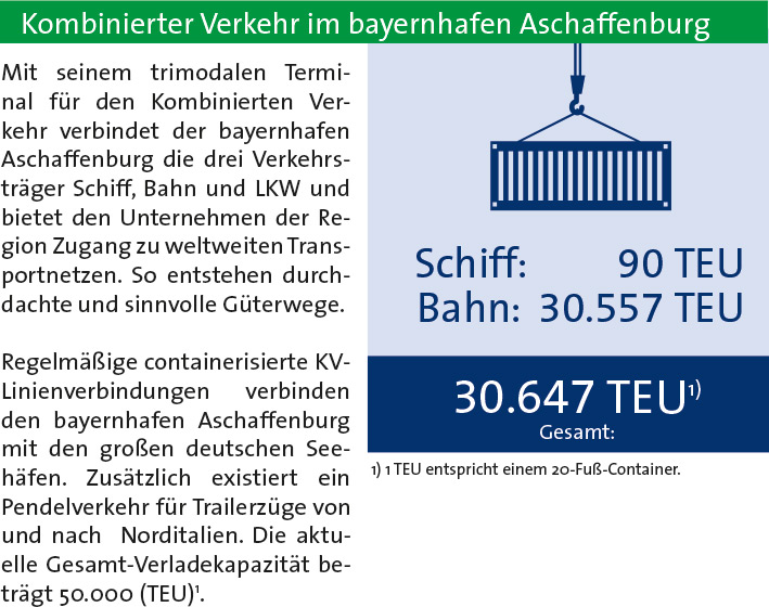 Intermodaler Umschlag