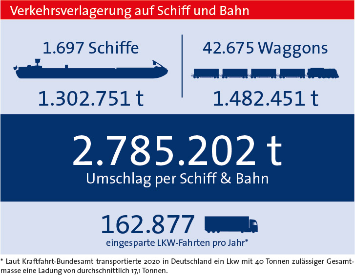 Verkehrsverlagerung 2019