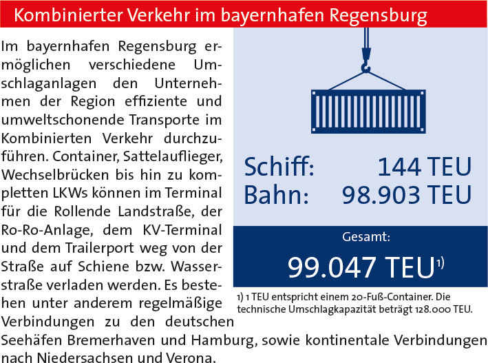 Intermodaler Umschlag