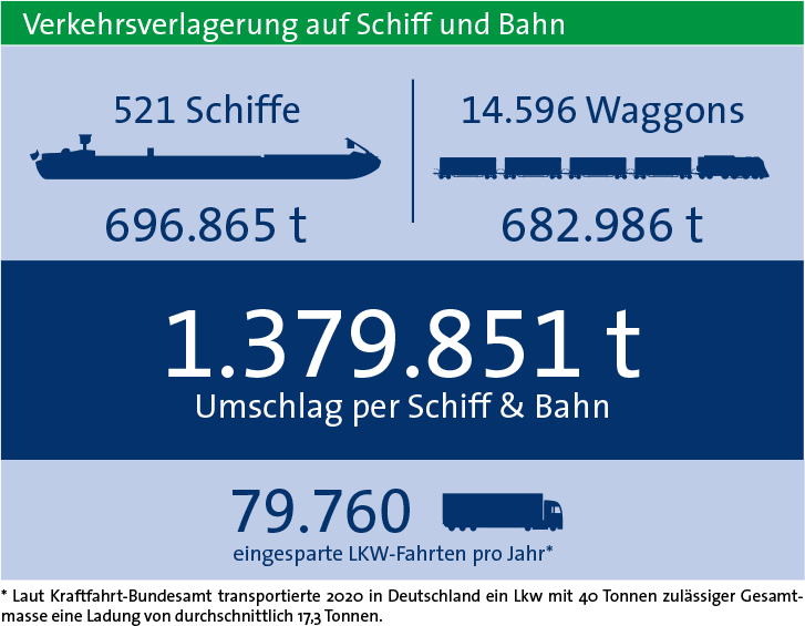 Verkehrsverlagerung 2019