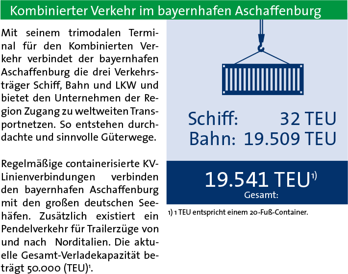 Intermodaler Umschlag