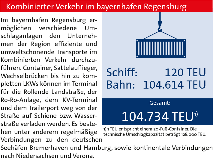 Intermodaler Umschlag