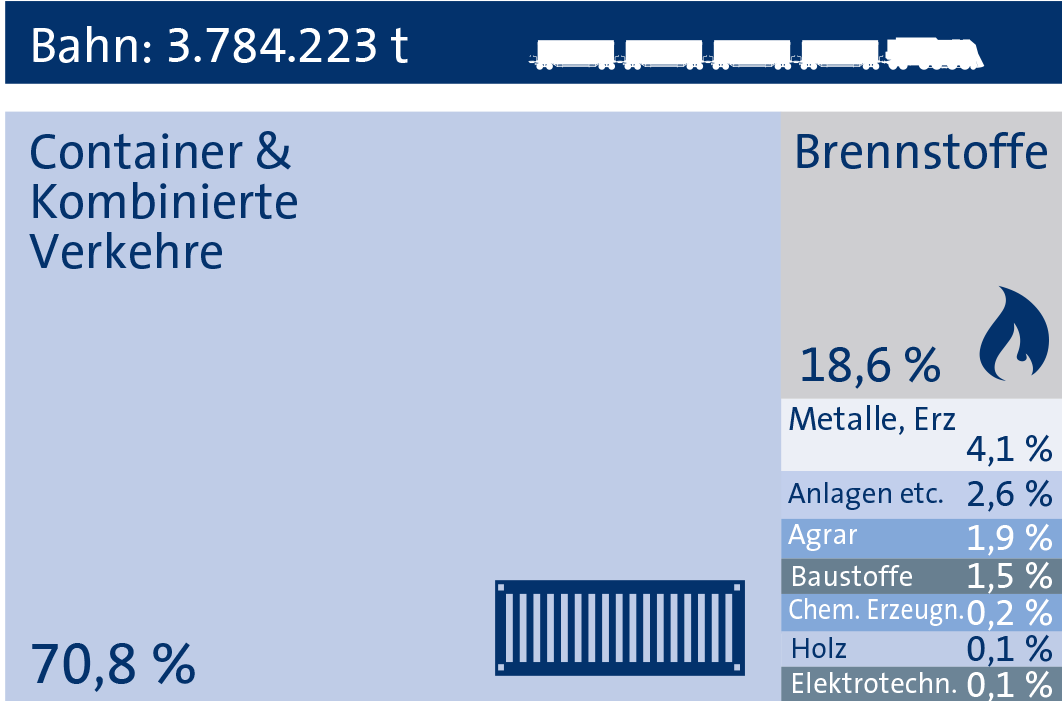 Statistik Nürnberg Bahn 2024