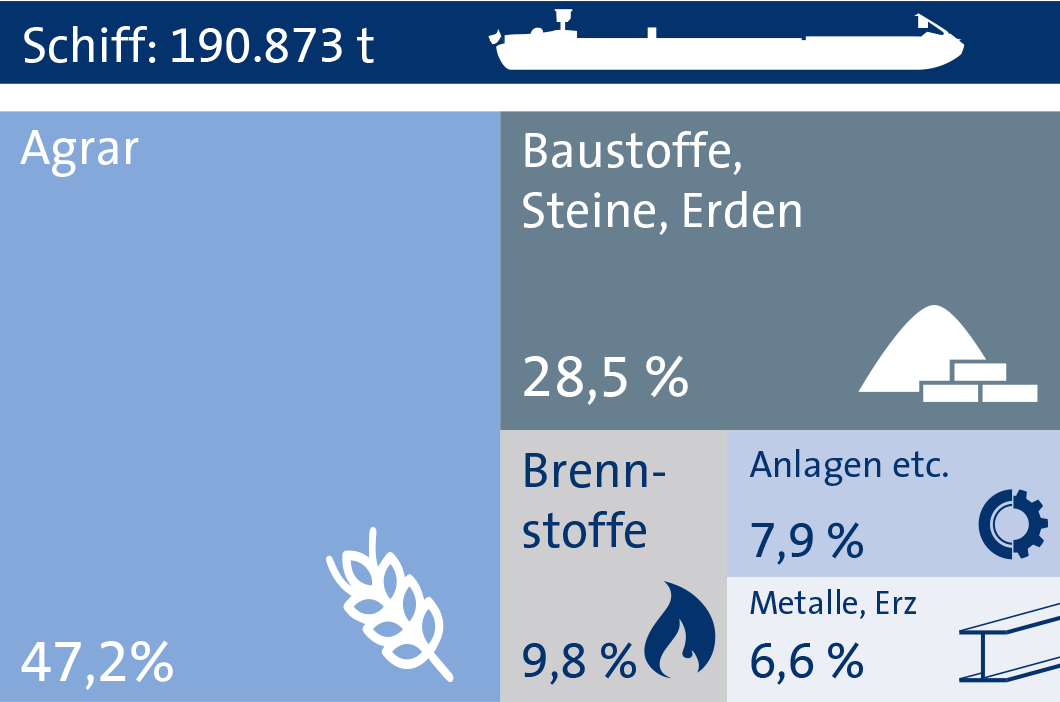 Statistik Nürnberg Schiff 2024